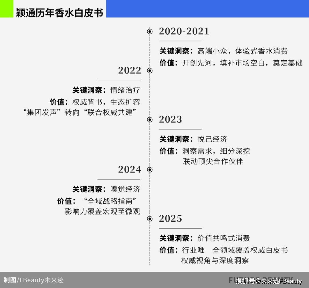 共鸣颖通解读2025中国香水新秩序不朽情缘正规网站从消费折叠到价值(图2)