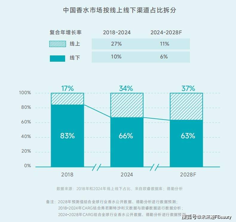 共鸣颖通解读2025中国香水新秩序不朽情缘正规网站从消费折叠到价值(图3)