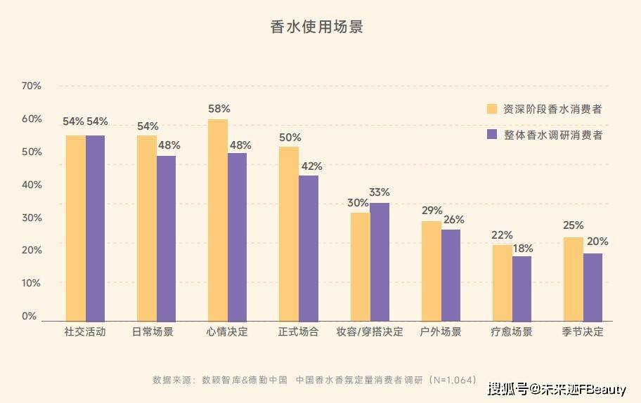 共鸣颖通解读2025中国香水新秩序不朽情缘正规网站从消费折叠到价值(图6)