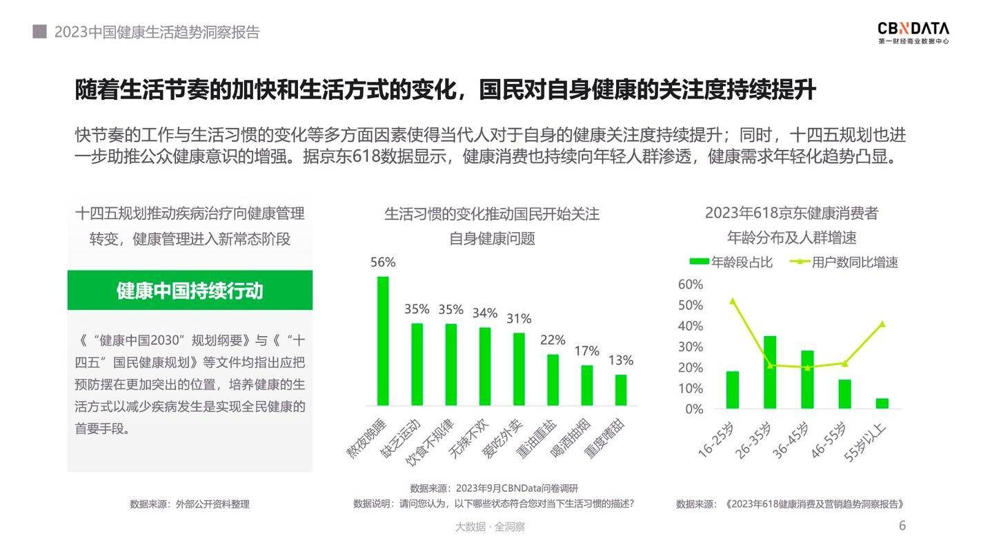 ：当生活被“精养”健康生态出现了哪些精细化演变？MG不朽情缘《2023中国健康生活趋势洞察报告》(图3)