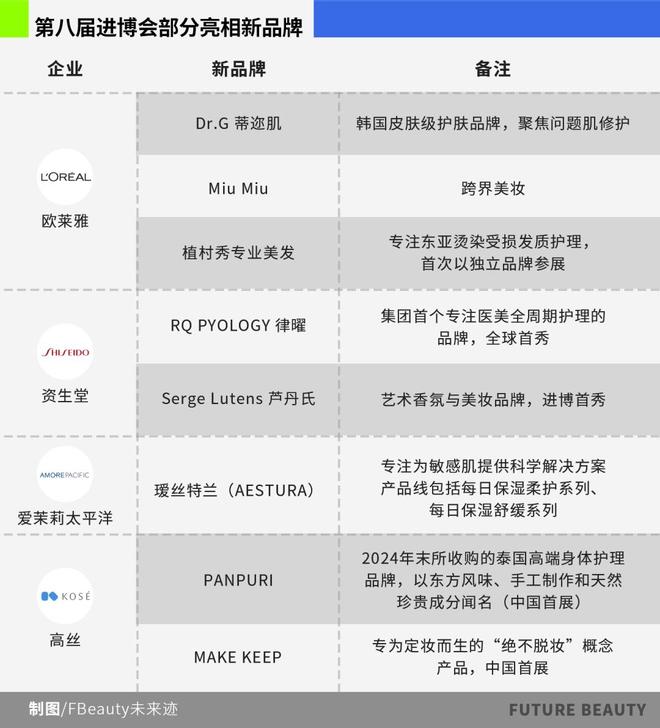 创新”2025进博照见美妆巨头三大战略不朽情缘游戏入口从“炫技”到“中国式(图20) 创新”2025进博照见美妆巨头三大战略不朽情缘游戏入口从“炫技”到“中国式(图20)